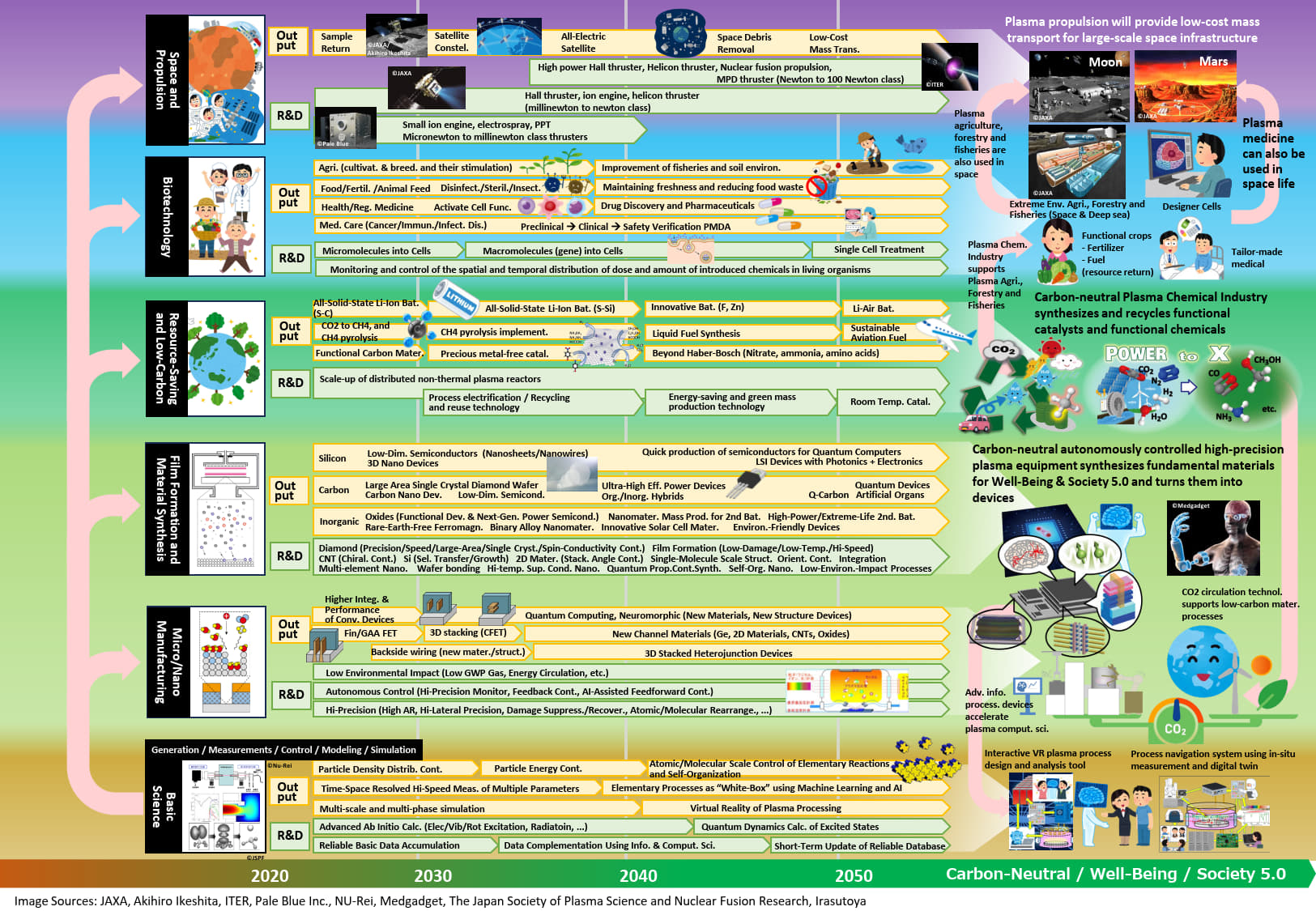 Plasma Science Roadmap 2050